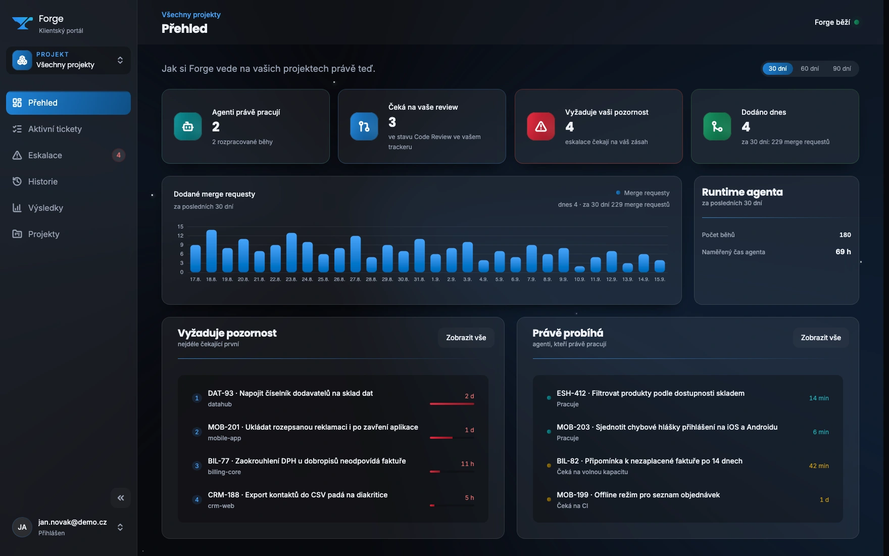 Přehled v klientském portálu Forge: kolik agentů právě pracuje, co čeká na review, graf dodaných merge requestů za 30 dní a seznam úkolů, které vyžadují pozornost.
